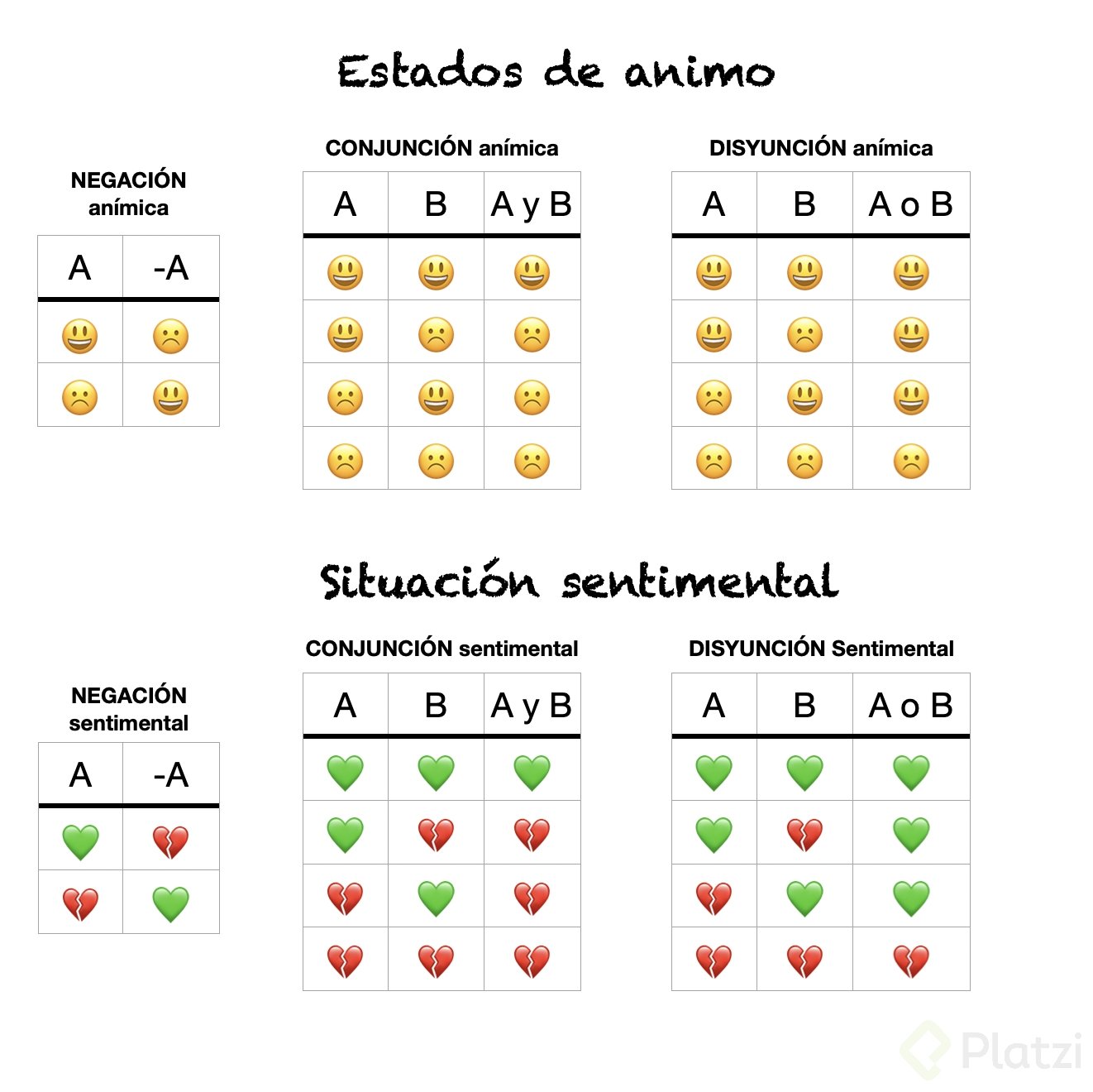 ¿Qué Son Las Tablas De Verdad? - Platzi